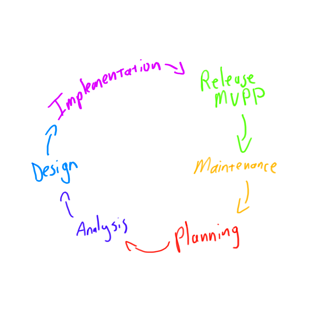 The Minimum Viable Public Product MVPP SDLC