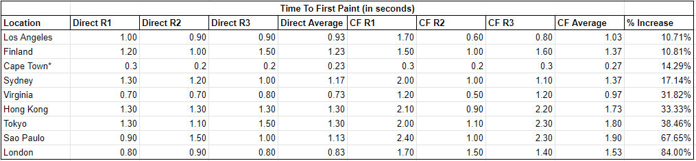 Raw performance data