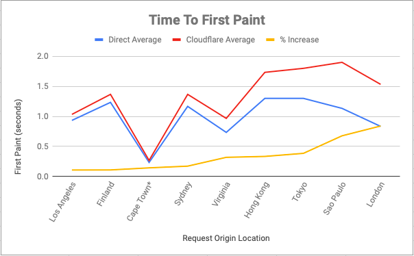 Time to first paint graph