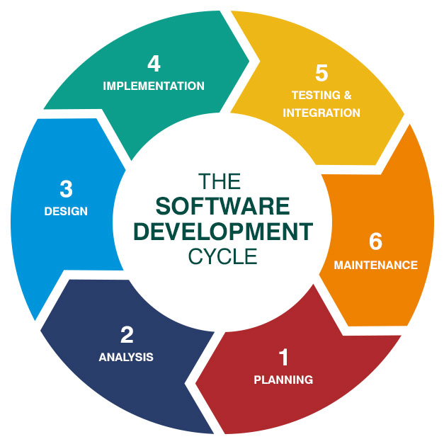 The standard SDLC